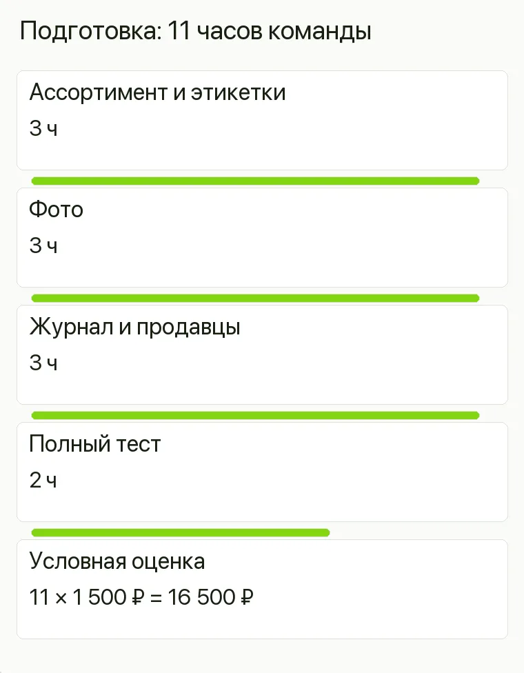 Реклама обоев: Подготовка: 11 часов команды. Ассортимент и этикетки 3 ч Фото 3 ч Журнал и продавцы 3 ч Полный тест 2 ч Условная оценка 11 × 1 500 ₽ = 16 500 ₽ .