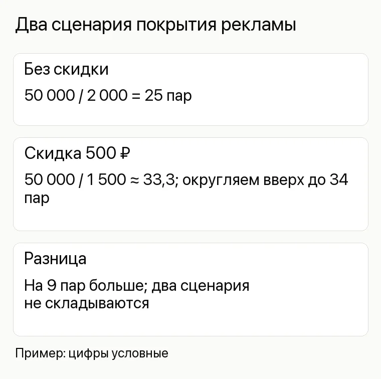 Реклама магазина обуви: Два сценария покрытия рекламы. Без скидки 50 000 / 2 000 = 25 пар Скидка 500 ₽ 50 000 / 1 500 ≈ 33,3; округляем вверх до 34 пар Разница На 9 пар больше; два сценария не складываются