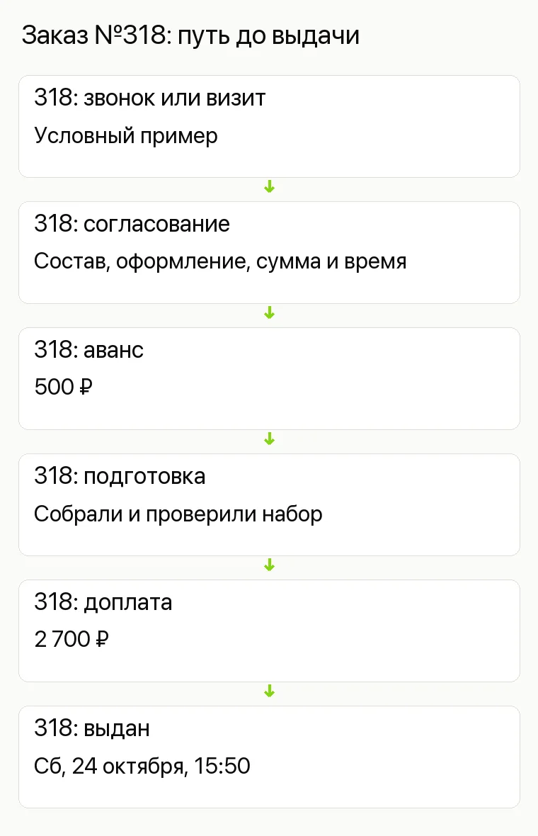 Реклама магазина подарков: Заказ №318: путь до выдачи. 318: звонок или визит Условный пример 318: согласование Состав, оформление, сумма и время 318: аванс 500 ₽ 318: подготовка Собрали и проверили набор 318: доплата 2 700 ₽ 318: выдан Сб, 24 октября, 15:50