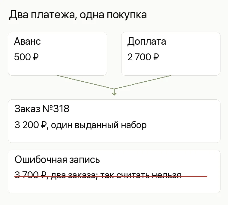 Реклама магазина подарков: Два платежа, одна покупка. Аванс 500 ₽ Доплата 2 700 ₽ Заказ №318 3 200 ₽, один выданный набор Ошибочная запись 3 700 ₽, два заказа; так считать нельзя