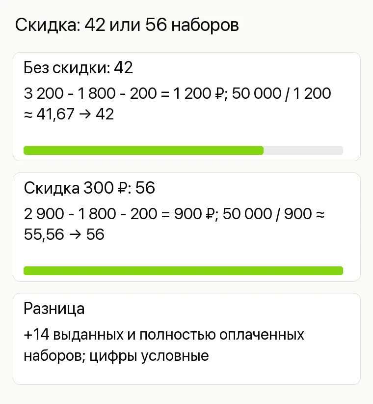 Реклама магазина подарков: Скидка: 42 или 56 наборов. Без скидки: 42 3 200 - 1 800 - 200 = 1 200 ₽; 50 000 / 1 200 ≈ 41,67 → 42 Скидка 300 ₽: 56 2 900 - 1 800 - 200 = 900 ₽; 50 000 / 900 ≈ 55,56 → 56 Разница +14 выданных и полностью оплаченных наборов; цифры условные
