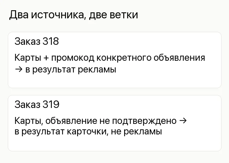 Реклама магазина подарков: Два источника, две ветки. Заказ 318 Карты + промокод конкретного объявления → в результат рекламы Заказ 319 Карты, объявление не подтверждено → в результат карточки, не рекламы