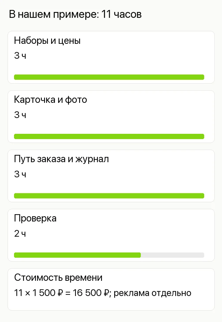 Реклама магазина подарков: В нашем примере: 11 часов. Наборы и цены 3 ч Карточка и фото 3 ч Путь заказа и журнал 3 ч Проверка 2 ч Стоимость времени 11 × 1 500 ₽ = 16 500 ₽; реклама отдельно