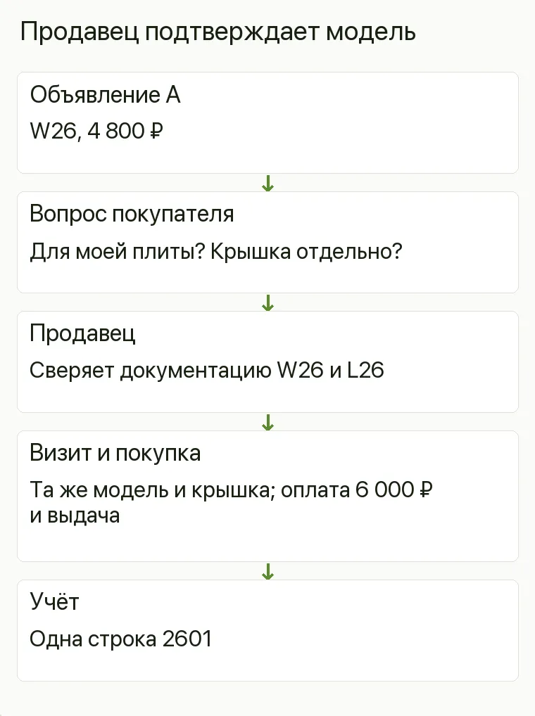 Реклама посуды: Продавец подтверждает модель. Объявление А W26, 4 800 ₽ Вопрос покупателя Для моей плиты? Крышка отдельно? Продавец Сверяет документацию W26 и L26 Визит и покупка Та же модель и крышка; оплата 6 000 ₽ и выдача Учёт Одна строка 2601 .