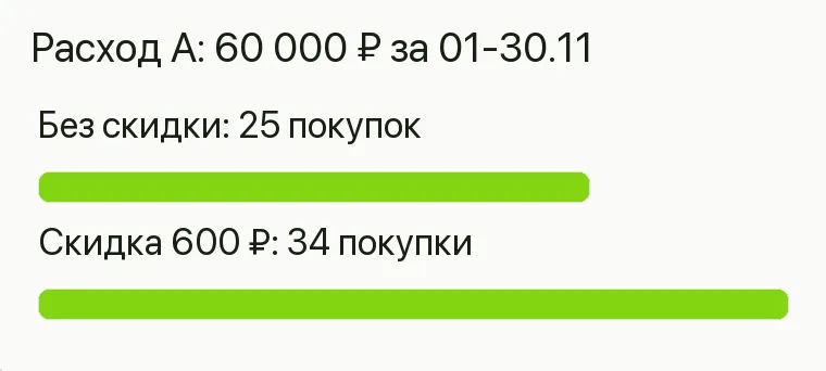 Реклама посуды: Расход А: 60 000 ₽ за 01-30.11. Без скидки 25 покупок Скидка 600 ₽ 34 покупки .