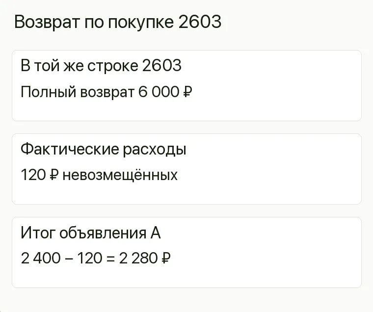 Реклама посуды: Возврат по покупке 2603. В той же строке 2603 Полный возврат 6 000 ₽ Фактические расходы 120 ₽ невозмещённых Итог объявления А 2 400 − 120 = 2 280 ₽ .