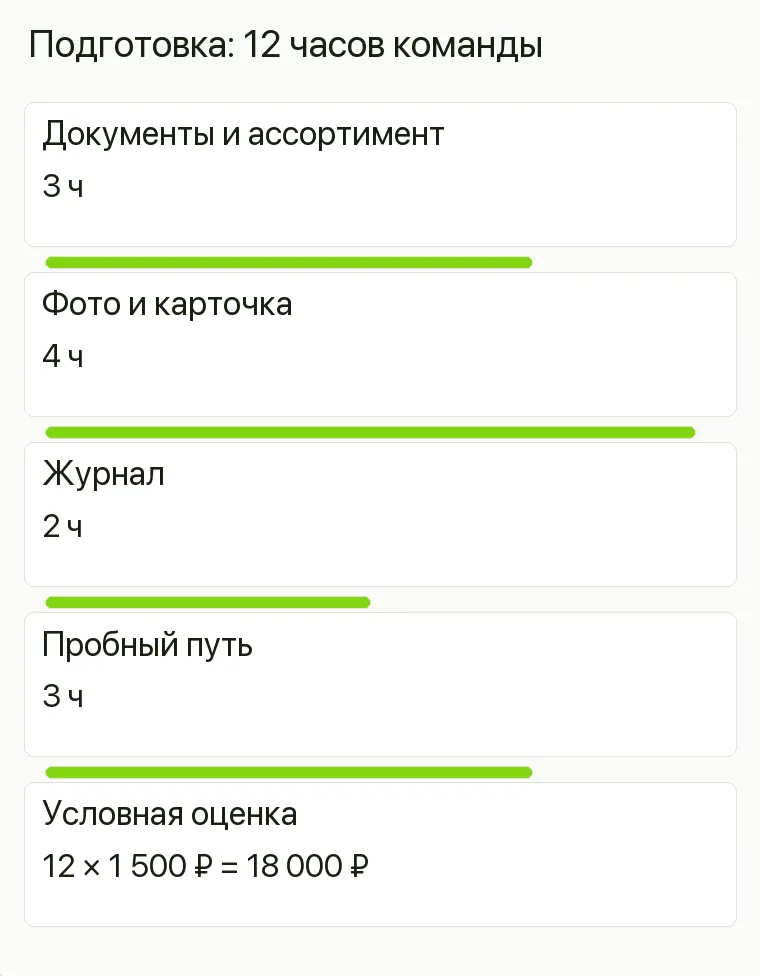 Реклама посуды: Подготовка: 12 часов команды. Документы и ассортимент 3 ч Фото и карточка 4 ч Журнал 2 ч Пробный путь 3 ч Условная оценка 12 × 1 500 ₽ = 18 000 ₽ .