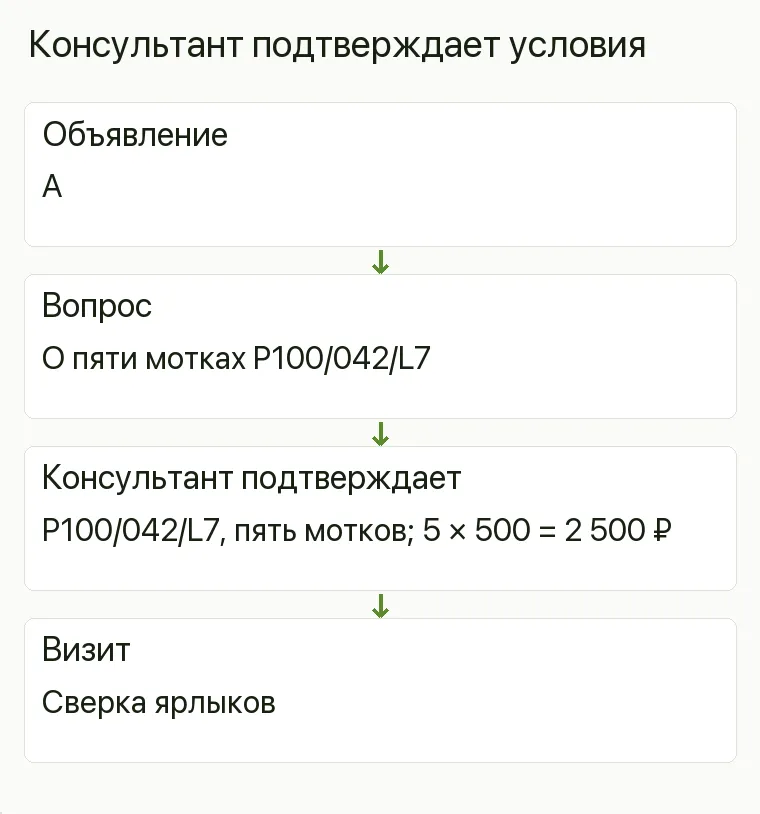 Реклама магазина пряжи: Консультант подтверждает условия. Объявление А Вопрос О пяти мотках P100/042/L7 Консультант подтверждает P100/042/L7, пять мотков; 5 × 500 = 2 500 ₽ Визит Сверка ярлыков .