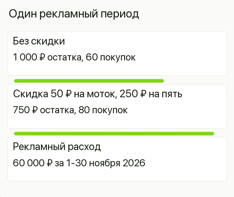 Реклама магазина пряжи: Один рекламный период. Без скидки 1 000 ₽ остатка, 60 покупок Скидка 50 ₽ на моток, 250 ₽ на пять 750 ₽ остатка, 80 покупок Рекламный расход 60 000 ₽ за 1-30 ноября 2026 .