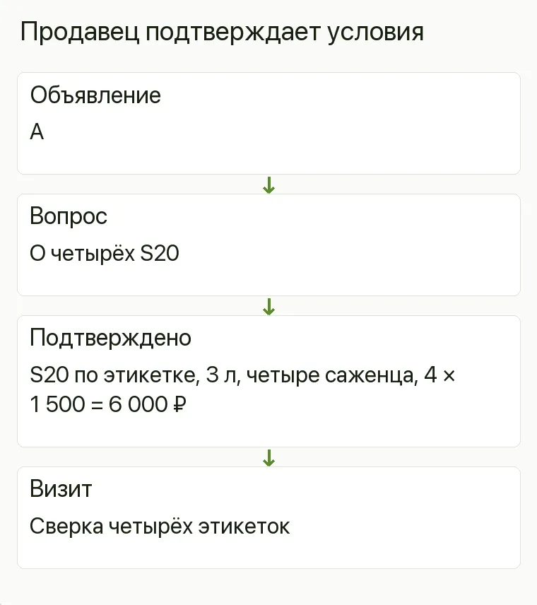 Реклама магазина саженцев: Продавец подтверждает условия. Объявление А Вопрос О четырёх S20 Подтверждено S20 по этикетке, 3 л, четыре саженца, 4 × 1 500 = 6 000 ₽ Визит Сверка четырёх этикеток .