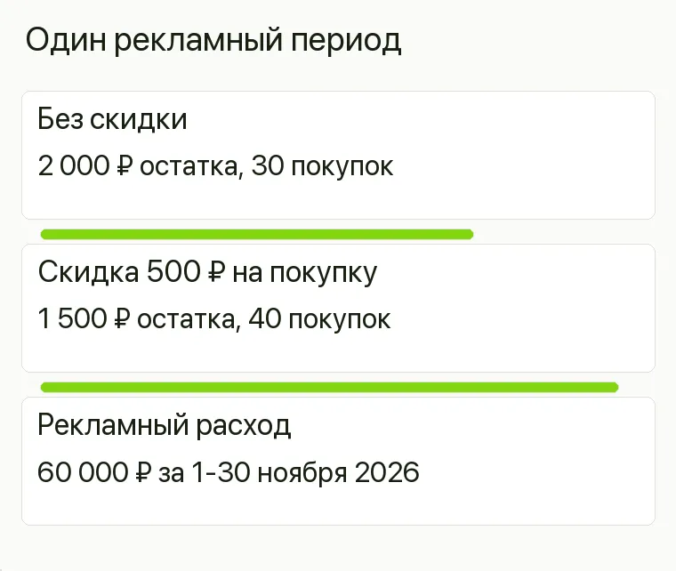 Реклама магазина саженцев: Один рекламный период. Без скидки 2 000 ₽ остатка, 30 покупок Скидка 500 ₽ на покупку 1 500 ₽ остатка, 40 покупок Рекламный расход 60 000 ₽ за 1-30 ноября 2026 .