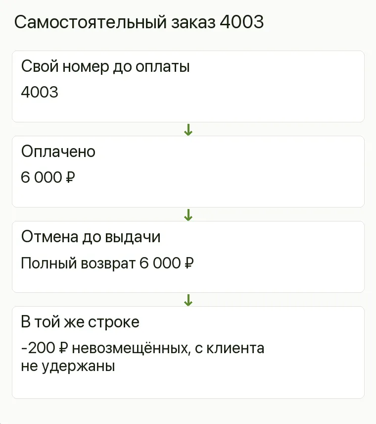 Реклама магазина саженцев: Самостоятельный заказ 4003. Свой номер до оплаты 4003 Оплачено 6 000 ₽ Отмена до выдачи Полный возврат 6 000 ₽ В той же строке -200 ₽ невозмещённых, с клиента не удержаны .