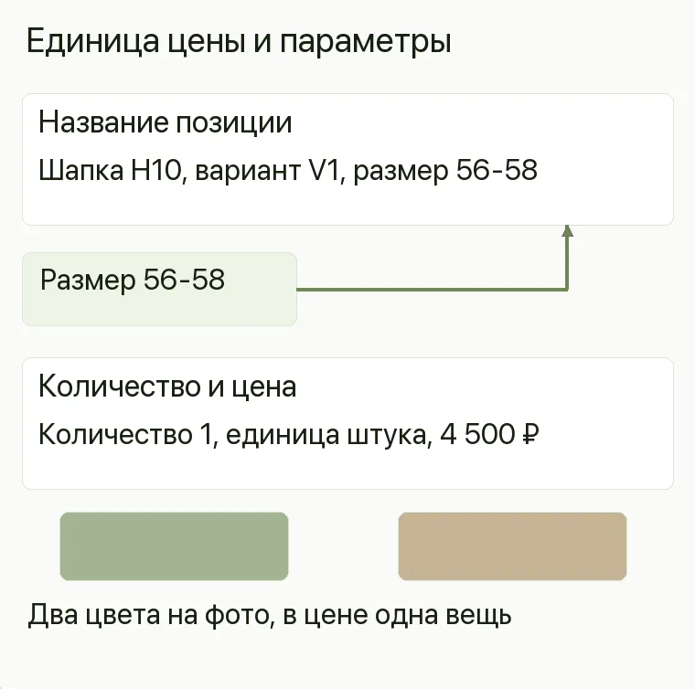 Реклама магазина шапок: Единица цены и параметры. Предложение Одна шапка H10/V1, размер 56-58 и состав по маркировке Цена и количество Количество 1, единица штука, 4 500 ₽ Различаем Размер относится к названию. Два цвета на фото, в цене одна вещь .