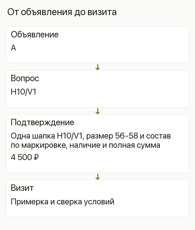 Реклама магазина шапок: От объявления до визита. Объявление А Вопрос H10/V1 Подтверждение Одна шапка H10/V1, размер 56-58 и состав по маркировке, наличие и полная сумма 4 500 ₽ Визит Примерка и сверка условий .