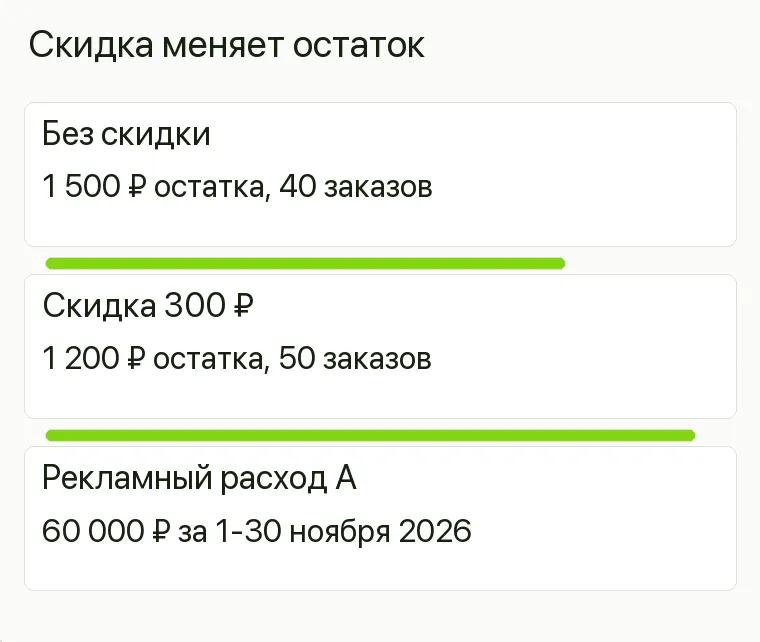 Реклама магазина шапок: Скидка меняет остаток. Без скидки 1 500 ₽ остатка, 40 заказов Скидка 300 ₽ 1 200 ₽ остатка, 50 заказов Рекламный расход А 60 000 ₽ за 1-30 ноября 2026 .