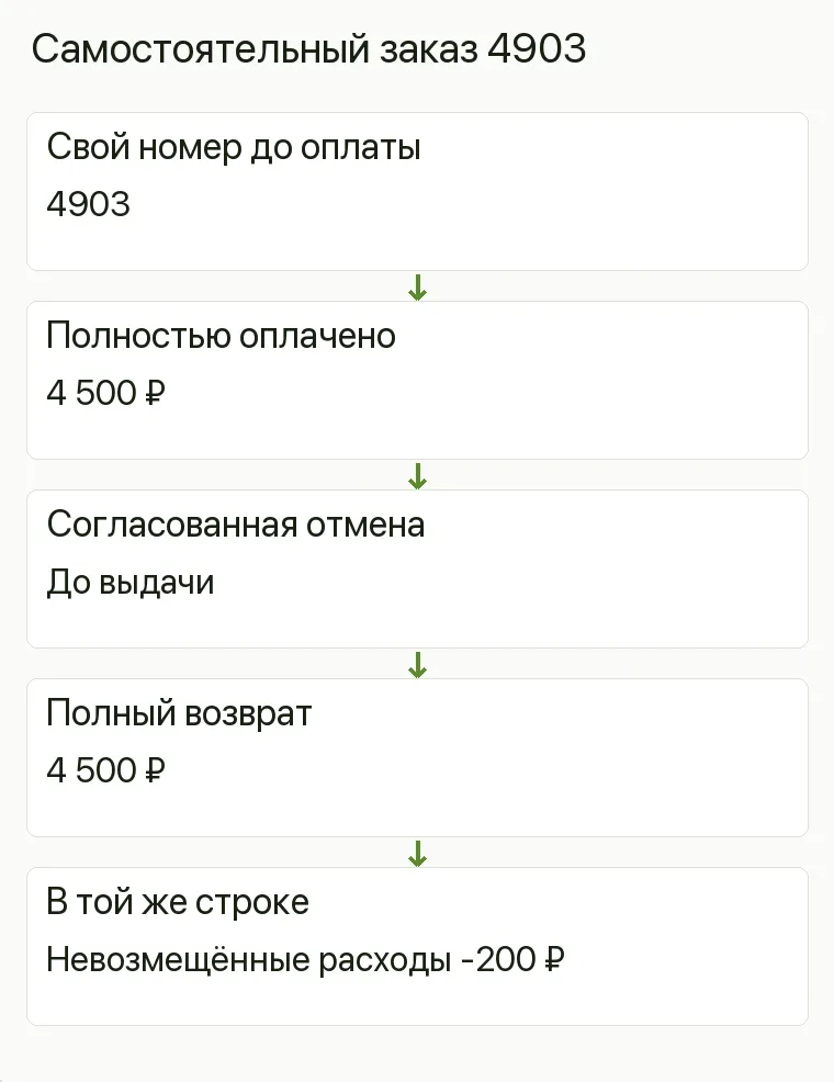 Реклама магазина шапок: Самостоятельный заказ 4903. Свой номер до оплаты 4903 Полностью оплачено 4 500 ₽ Согласованная отмена До выдачи Полный возврат 4 500 ₽ В той же строке Невозмещённые расходы -200 ₽ .