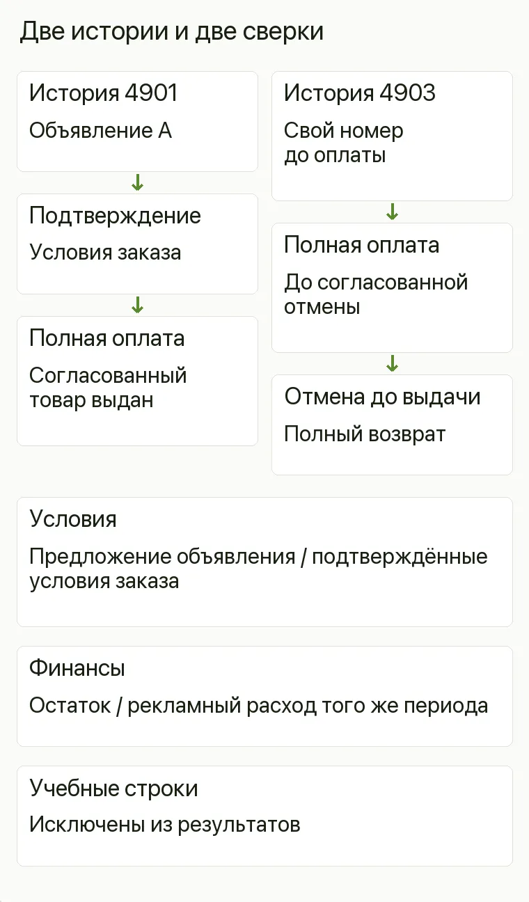 Реклама магазина шапок: Две истории и две сверки. 4901 Объявление А, подтверждение, оплата и выдача 4903 Свой номер, оплата, отмена до выдачи, возврат Условия Предложение объявления / подтверждённые условия заказа Финансы Остаток / рекламный расход того же периода Учебные строки Исключены из результатов .
