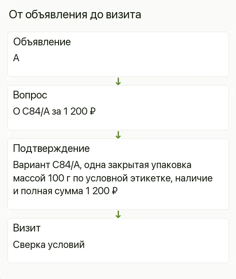 Реклама магазина шоколада: От объявления до визита. Объявление А Вопрос О C84/A за 1 200 ₽ Подтверждение Вариант C84/A, одна закрытая упаковка массой 100 г по условной этикетке, наличие и полная сумма 1 200 ₽ Визит Сверка условий .