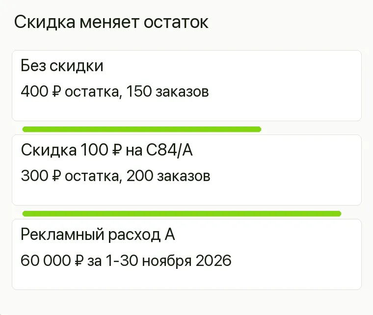 Реклама магазина шоколада: Скидка меняет остаток. Без скидки 400 ₽ остатка, 150 заказов Скидка 100 ₽ на C84/A 300 ₽ остатка, 200 заказов Рекламный расход А 60 000 ₽ за 1-30 ноября 2026 .