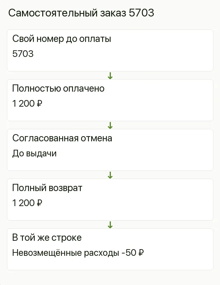 Реклама магазина шоколада: Самостоятельный заказ 5703. Свой номер до оплаты 5703 Полностью оплачено 1 200 ₽ Согласованная отмена До выдачи Полный возврат 1 200 ₽ В той же строке Невозмещённые расходы -50 ₽ .