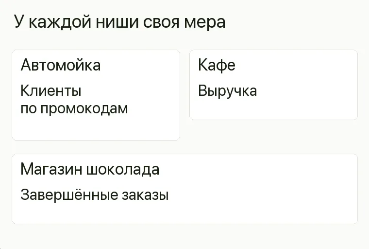 Реклама магазина шоколада: У каждой ниши своя мера. Автомойка Клиенты по промокодам Кафе Выручка Магазин шоколада Завершённые заказы .