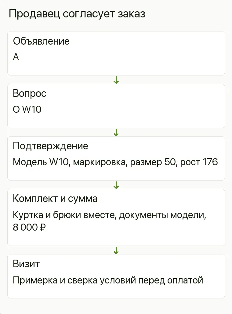 Реклама спецодежды: Продавец согласует заказ. Объявление А Вопрос О W10 Подтверждение Модель W10, маркировка, размер 50,рост 176 Комплект и сумма Куртка и брюки вместе, документы модели, 8 000 ₽ Визит Примерка и сверка условий перед оплатой .