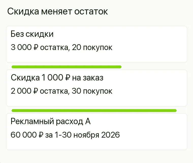 Реклама спецодежды: Скидка меняет остаток. Без скидки 3 000 ₽ остатка, 20 покупок Скидка 1 000 ₽ на заказ 2 000 ₽ остатка, 30 покупок Рекламный расход А 60 000 ₽ за 1-30 ноября 2026 .