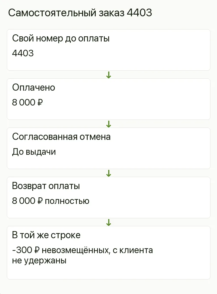 Реклама спецодежды: Самостоятельный заказ 4403. Свой номер до оплаты 4403 Оплачено 8 000 ₽ Согласованная отмена До выдачи Возврат оплаты 8 000 ₽ полностью В той же строке -300 ₽ невозмещённых, с клиента не удержаны .