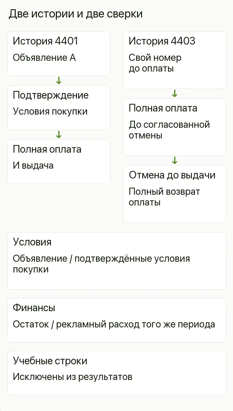 Реклама спецодежды: Две истории и две сверки. История 4401 Объявление А, подтверждение, полная оплата и выдача История 4403 Свой номер до оплаты, оплата, отмена до выдачи, полный возврат Условия Объявление / подтверждённые условия покупки Финансы Остаток / рекламный расход того же периода Учебные строки Исключены из результатов .
