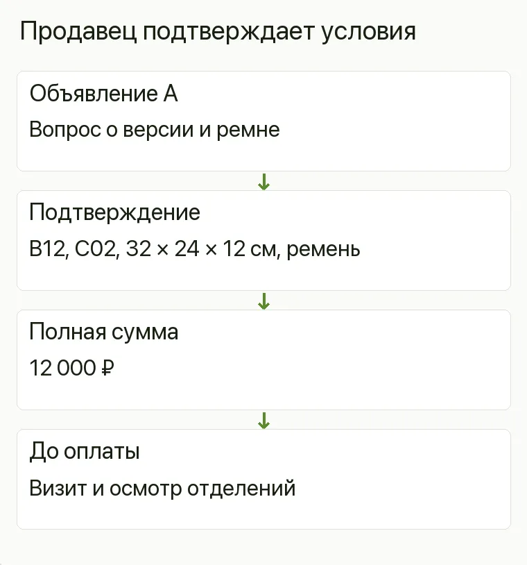 Реклама магазина сумок: Продавец подтверждает условия. Объявление А Вопрос о версии и ремне Подтверждение B12,C02, 32 × 24 × 12 см, ремень Полная сумма 12 000 ₽ До оплаты Визит и осмотр отделений .
