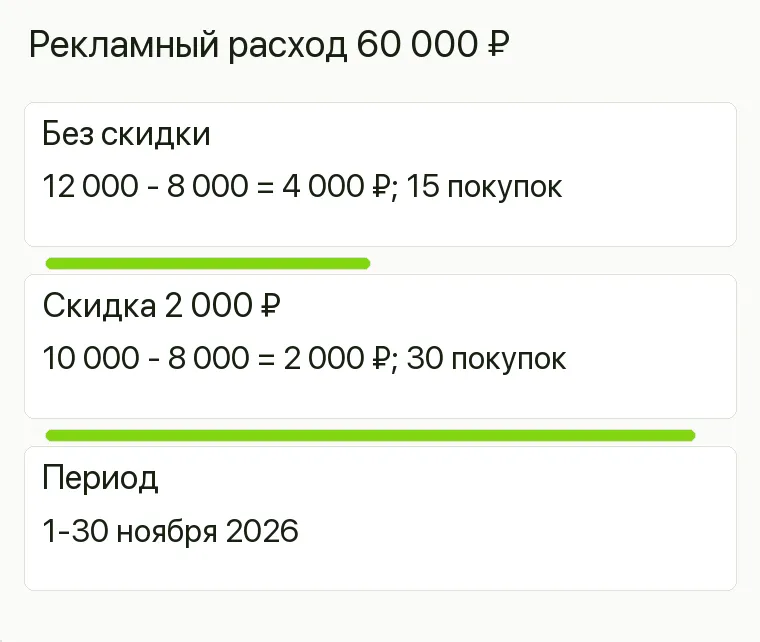 Реклама магазина сумок: Рекламный расход 60 000 ₽. Без скидки 12 000 - 8 000 = 4 000 ₽; 15 покупок Скидка 2 000 ₽ 10 000 - 8 000 = 2 000 ₽; 30 покупок Период 1-30 ноября 2026 .