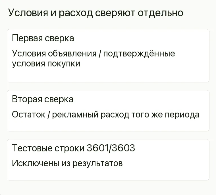 Реклама магазина сумок: Условия и расход сверяют отдельно. Первая сверка Условия объявления / подтверждённые условия покупки Вторая сверка Остаток / рекламный расход того же периода Тестовые строки 3601/3603 Исключены из результатов .