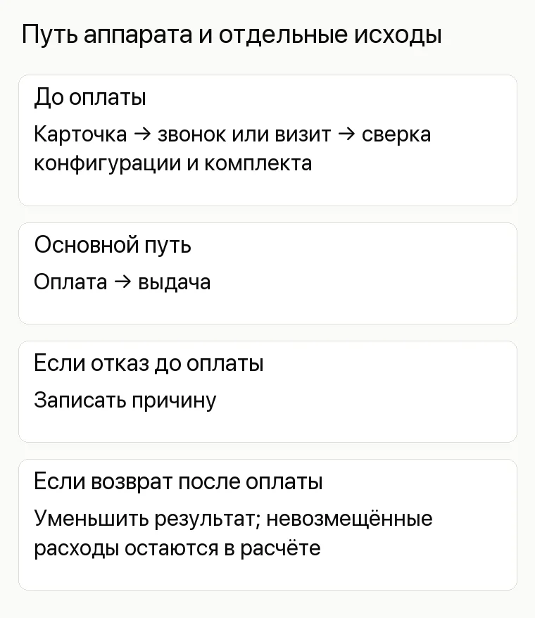 Реклама магазина телефонов: Путь аппарата и отдельные исходы. До оплаты Карточка → звонок или визит → сверка конфигурации и комплекта Основной путь Оплата → выдача Если отказ до оплаты Записать причину Если возврат после оплаты Уменьшить результат; невозмещённые расходы остаются в расчёте