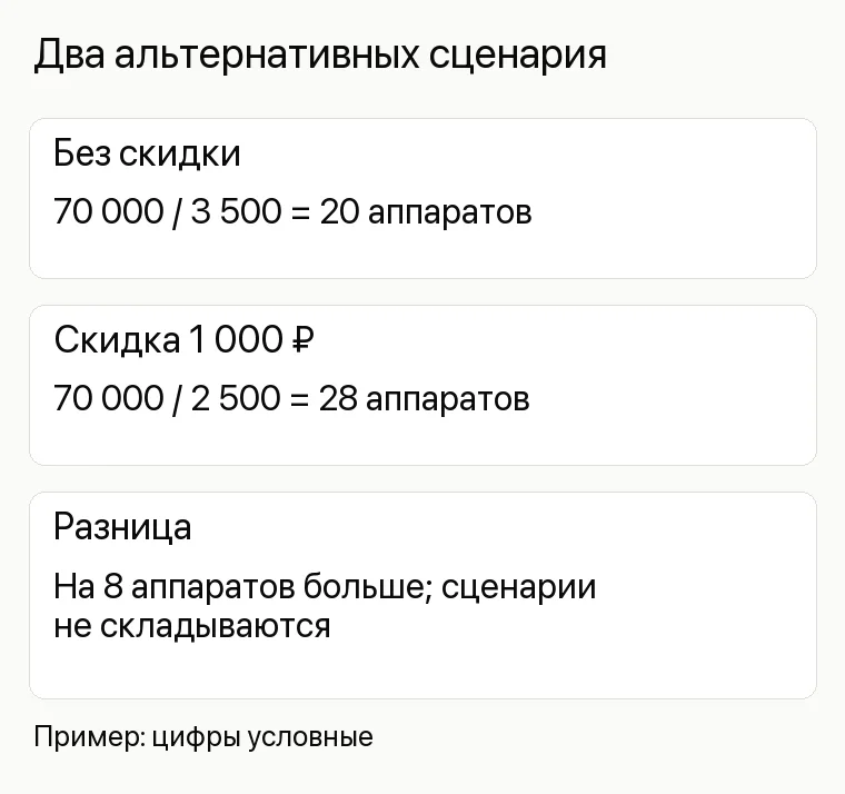 Реклама магазина телефонов: Два альтернативных сценария. Без скидки 70 000 / 3 500 = 20 аппаратов Скидка 1 000 ₽ 70 000 / 2 500 = 28 аппаратов Разница На 8 аппаратов больше; сценарии не складываются