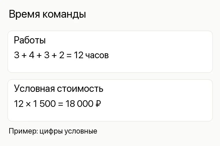 Реклама магазина телефонов: Время команды. Работы 3 + 4 + 3 + 2 = 12 часов Условная стоимость 12 × 1 500 = 18 000 ₽