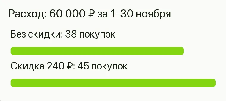 Реклама тканей: Расход: 60 000 ₽ за 1-30 ноября. Без скидки 38 покупок Скидка 240 ₽ 45 покупок .