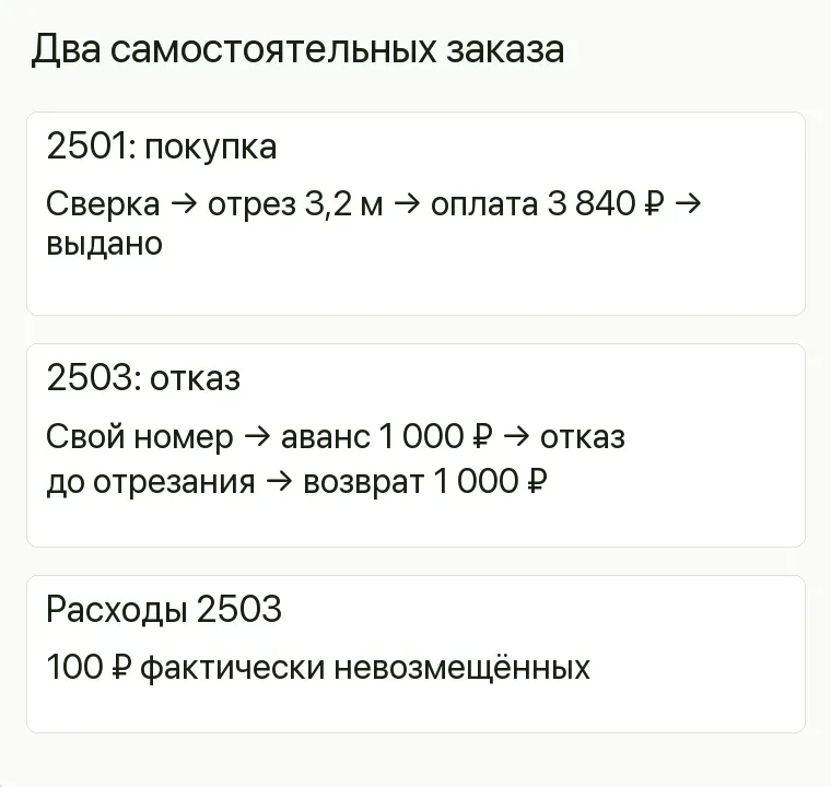 Реклама тканей: Два самостоятельных заказа. 2501: покупка Сверка → отрез 3,2 м → оплата 3 840 ₽ → выдано 2503: отказ Свой номер → аванс 1 000 ₽ → отказ до отрезания → возврат 1 000 ₽ Расходы 2503 100 ₽ фактически невозмещённых .