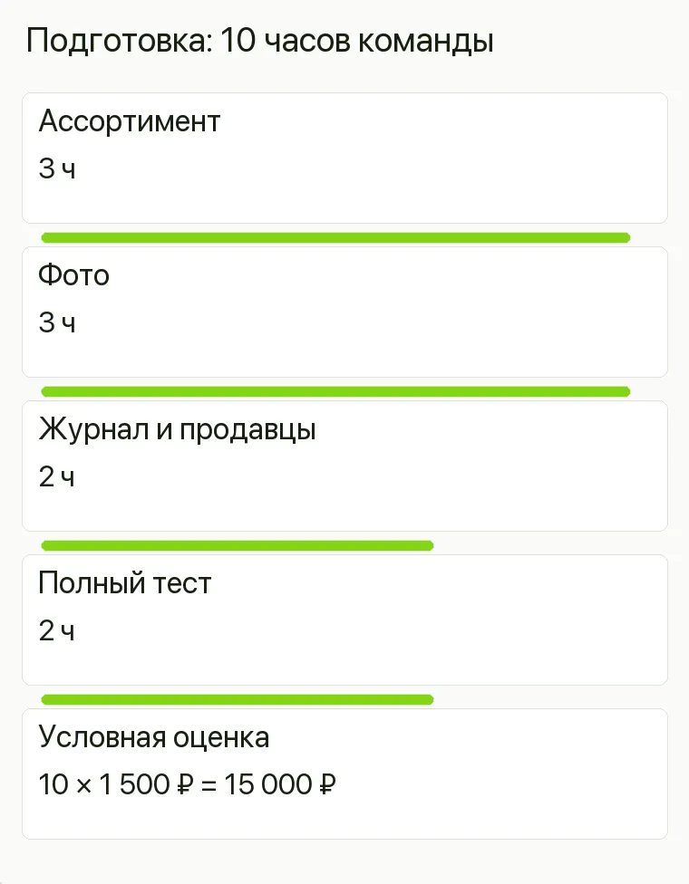 Реклама тканей: Подготовка: 10 часов команды. Ассортимент 3 ч Фото 3 ч Журнал и продавцы 2 ч Полный тест 2 ч Условная оценка 10 × 1 500 ₽ = 15 000 ₽ .