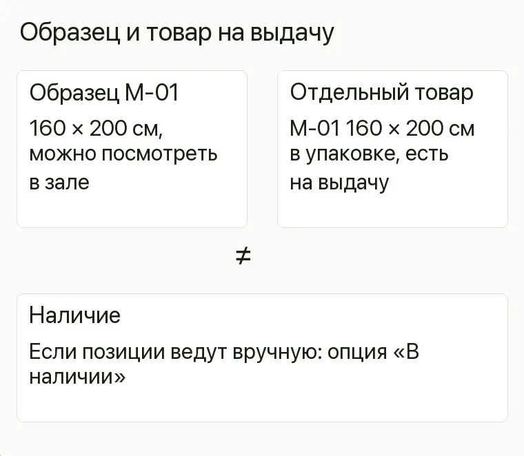 Реклама матрасов: Образец и товар на выдачу. Образец М-01 160 × 200 см, можно посмотреть в зале Отдельный товар М-01 160 × 200 см в упаковке, есть на выдачу Наличие Если позиции ведут вручную: опция «В наличии» .