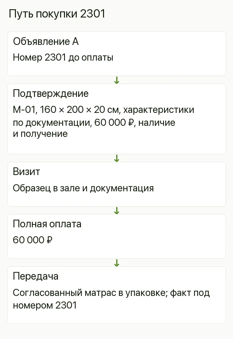 Реклама матрасов: Путь покупки 2301. Объявление А Номер 2301 до оплаты Подтверждение М-01, 160 × 200 × 20 см, характеристики по документации, 60 000 ₽, наличие и получение Визит Образец в зале и документация Полная оплата 60 000 ₽ Передача Согласованный матрас в упаковке; факт под номером 2301 .