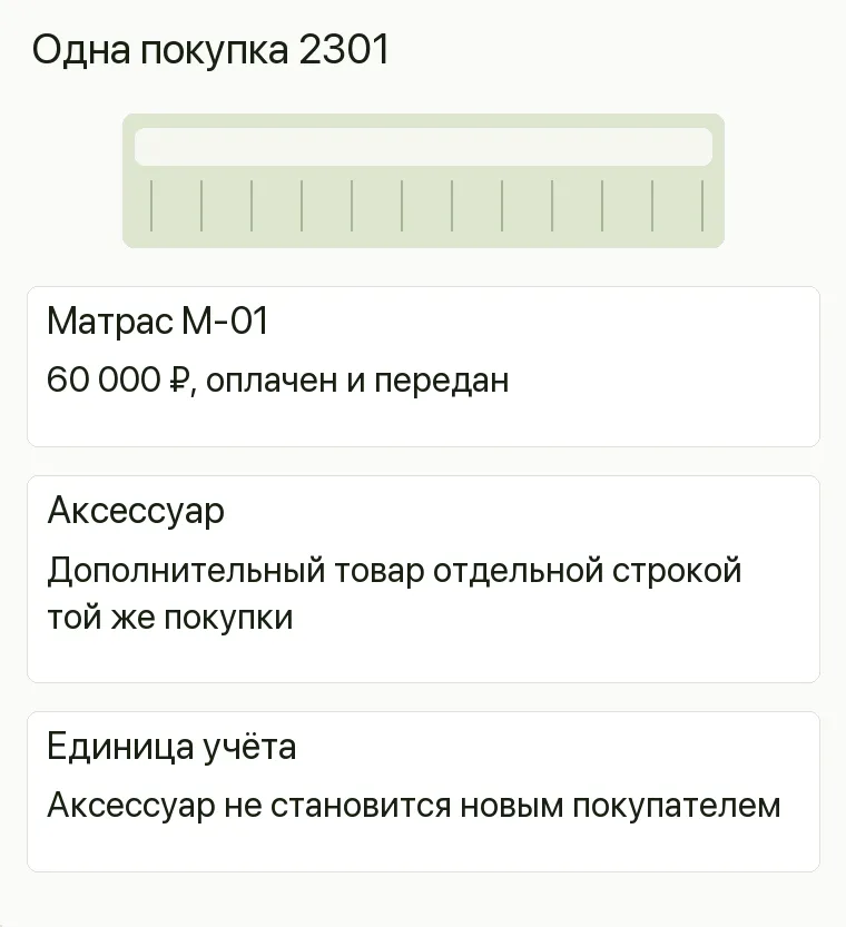 Реклама матрасов: Одна покупка 2301. Матрас М-01 60 000 ₽, оплачен и передан Аксессуар Дополнительный товар отдельной строкой той же покупки Единица учёта Аксессуар не становится новым покупателем .