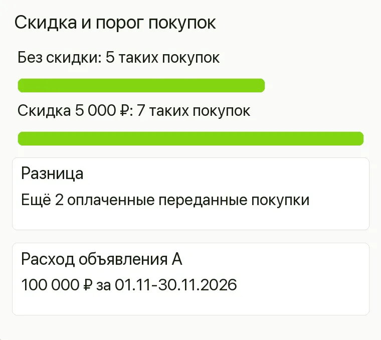 Реклама матрасов: Скидка и порог покупок. Без скидки 5 таких покупок Скидка 5 000 ₽ 7 таких покупок Разница Ещё 2 оплаченные переданные покупки Расход объявления А 100 000 ₽ за 01.11-30.11.2026 .