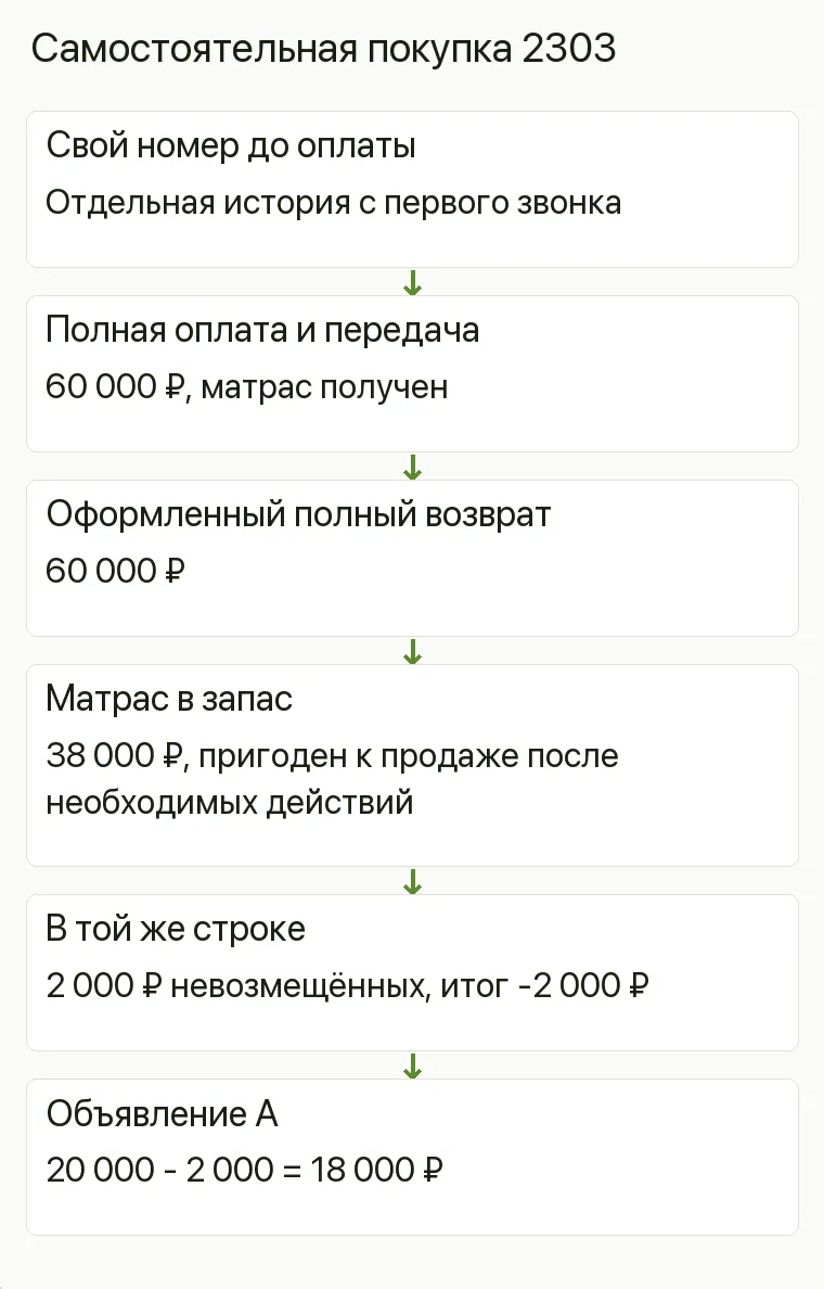 Реклама матрасов: Самостоятельная покупка 2303. Свой номер до оплаты Отдельная история с первого звонка Полная оплата и передача 60 000 ₽, матрас получен Оформленный полный возврат 60 000 ₽ Матрас в запас 38 000 ₽, пригоден к продаже после необходимых действий В той же строке 2 000 ₽ невозмещённых, итог -2 000 ₽ Объявление А 20 000 - 2 000 = 18 000 ₽ .