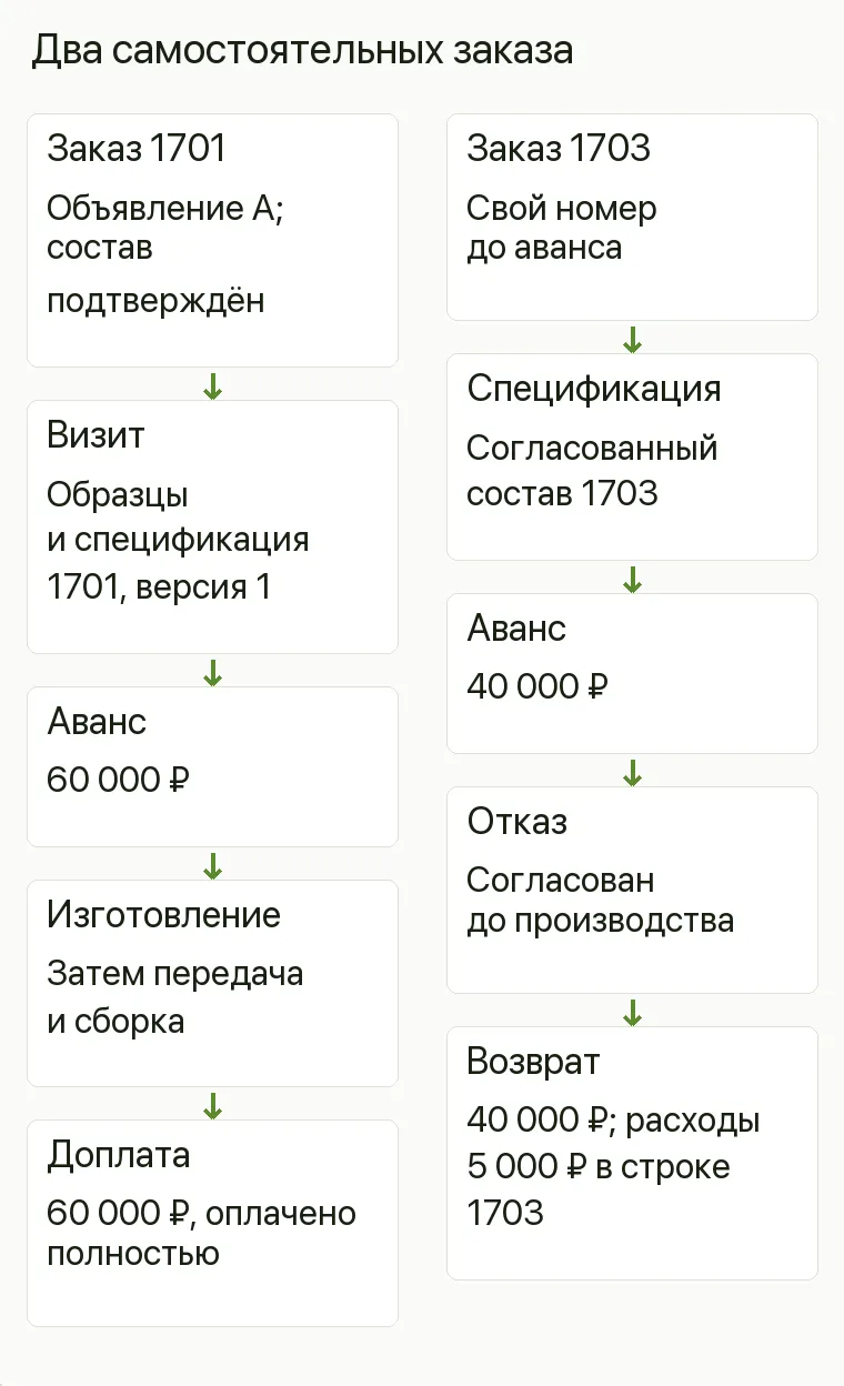 Реклама мебели на заказ: Два самостоятельных заказа. Заказ 1701 Объявление А; состав подтверждён Визит Образцы и спецификация 1701, версия 1 Аванс 60 000 ₽ Изготовление Затем передача и сборка Доплата 60 000 ₽, оплачено полностью Заказ 1703 Свой номер до аванса Спецификация Согласованный состав 1703 Аванс 40 000 ₽ Отказ Согласован до производства Возврат 40 000 ₽; расходы 5 000 ₽ в строке 1703 