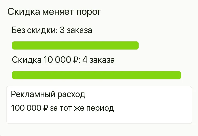 Реклама мебели на заказ: Скидка меняет порог. Без скидки 3 заказа Скидка 10 000 ₽ 4 заказа Рекламный расход 100 000 ₽ за тот же период 