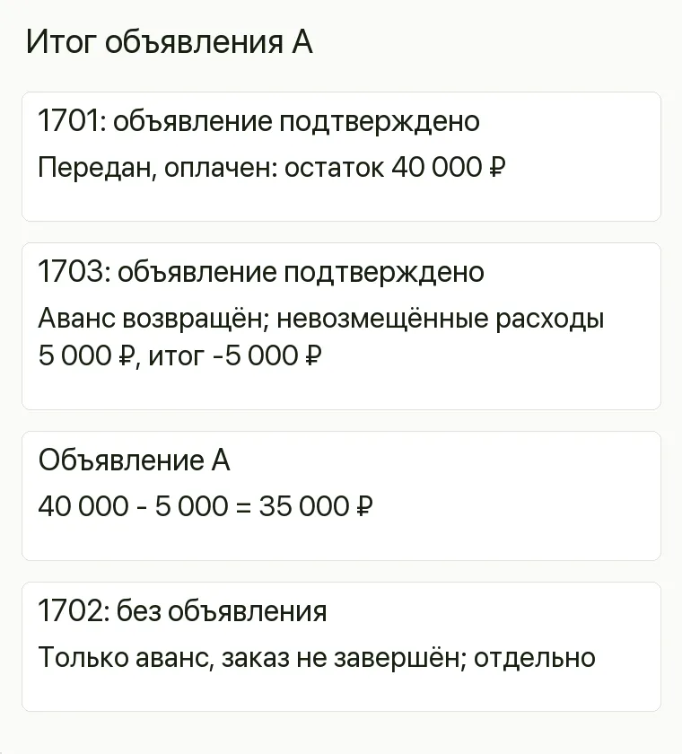 Реклама мебели на заказ: Итог объявления А. 1701: объявление подтверждено Передан, оплачен: остаток 40 000 ₽ 1703: объявление подтверждено Аванс возвращён; невозмещённые расходы 5 000 ₽, итог -5 000 ₽ Объявление А 40 000 - 5 000 = 35 000 ₽ 1702: без объявления Только аванс, заказ не завершён; отдельно 