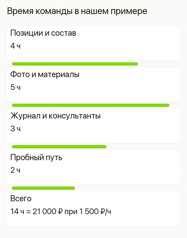 Реклама мебели на заказ: Время команды в нашем примере. Позиции и состав 4 ч Фото и материалы 5 ч Журнал и консультанты 3 ч Пробный путь 2 ч Всего 14 ч ≈ 21 000 ₽ при 1 500 ₽/ч 