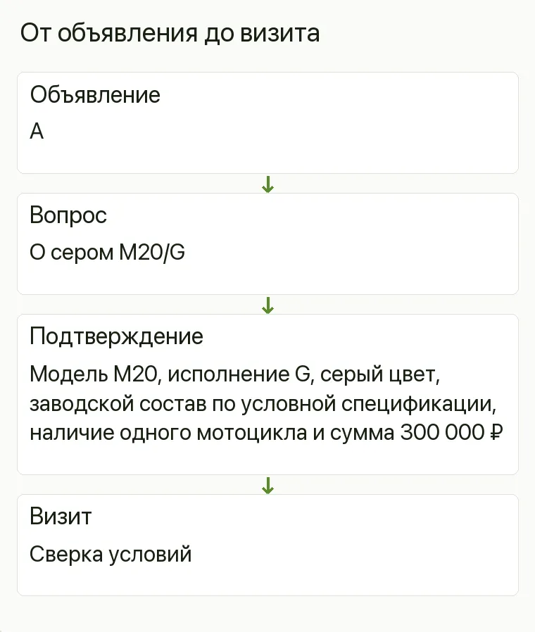 Реклама мотосалона: От объявления до визита. Объявление А Вопрос О сером M20/G Подтверждение Модель M20, исполнение G, серый цвет, заводской состав по условной спецификации, наличие одного мотоцикла и сумма 300 000 ₽ Визит Сверка условий .