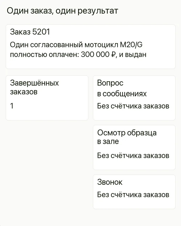 Реклама мотосалона: Один заказ, один результат. Заказ 5201 Один согласованный мотоцикл M20/G полностью оплачен: 300 000 ₽, и выдан Завершённых заказов 1 .