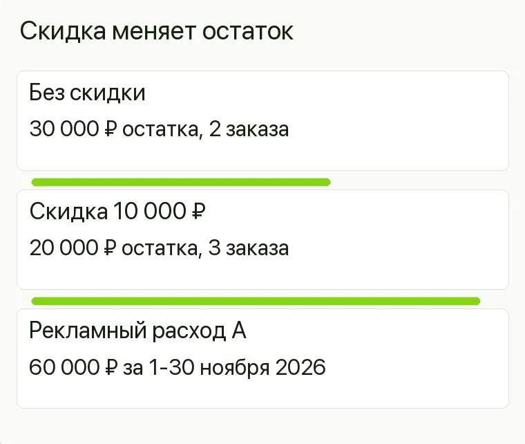 Реклама мотосалона: Скидка меняет остаток. Без скидки 30 000 ₽ остатка, 2 заказа Скидка 10 000 ₽ 20 000 ₽ остатка, 3 заказа Рекламный расход А 60 000 ₽ за 1-30 ноября 2026 .